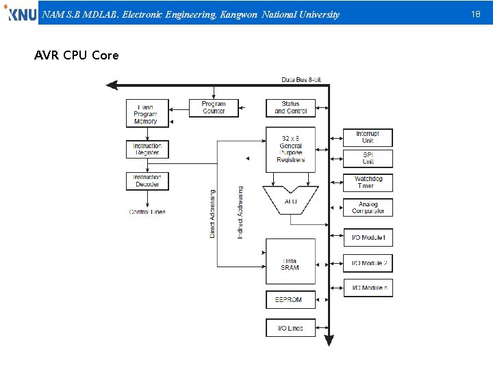 NAM S. B MDLAB. Electronic Engineering, Kangwon National University AVR CPU Core 18 