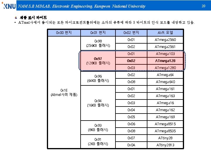 39 NAM S. B MDLAB. Electronic Engineering, Kangwon National University 제품 표시 바이트 •