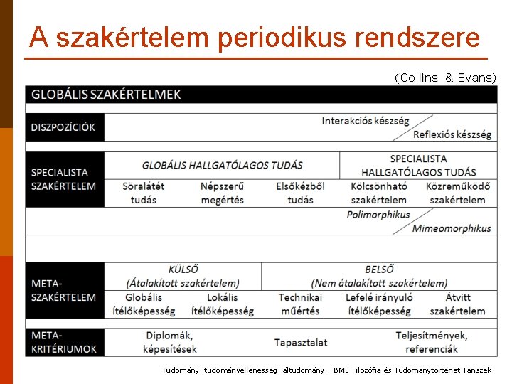 A szakértelem periodikus rendszere (Collins & Evans) Tudomány, tudományellenesség, áltudomány – BME Filozófia és