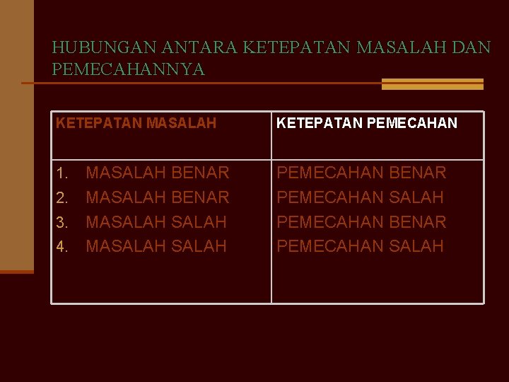 HUBUNGAN ANTARA KETEPATAN MASALAH DAN PEMECAHANNYA KETEPATAN MASALAH KETEPATAN PEMECAHAN MASALAH BENAR 2. MASALAH