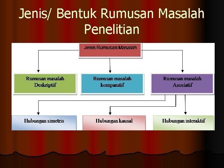 Jenis/ Bentuk Rumusan Masalah Penelitian 