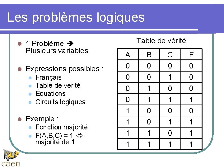 Les problèmes logiques l l 1 Problème Plusieurs variables Expressions possibles : l l