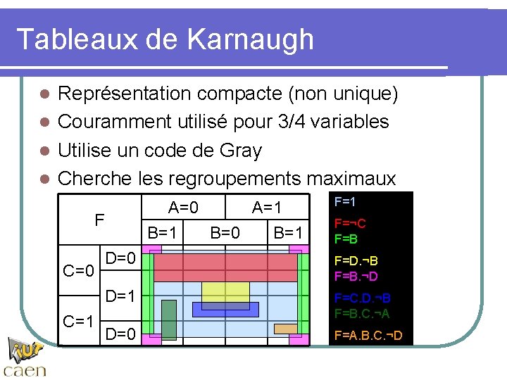 Tableaux de Karnaugh Représentation compacte (non unique) l Couramment utilisé pour 3/4 variables l