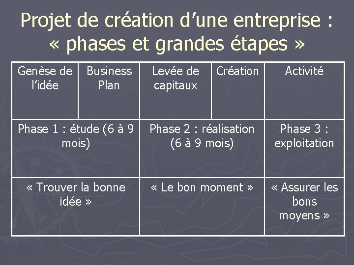 Projet de création d’une entreprise : « phases et grandes étapes » Genèse de
