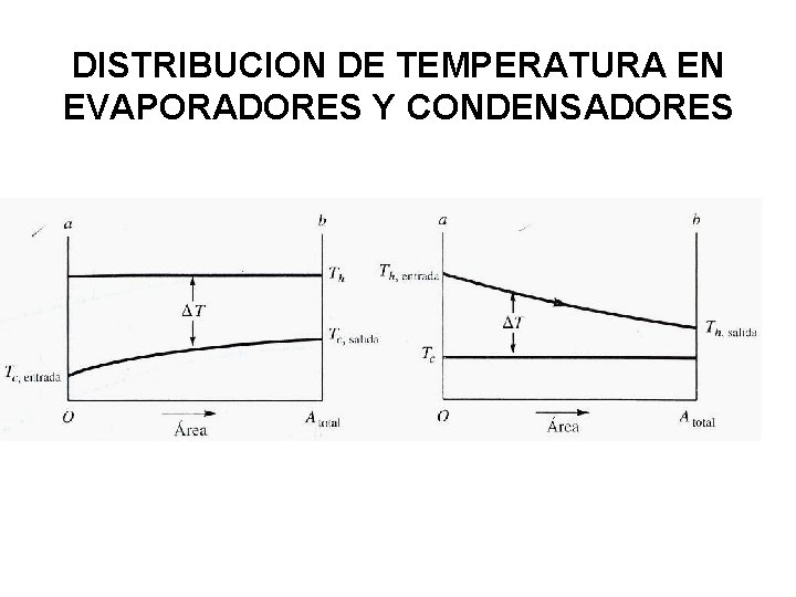 DISTRIBUCION DE TEMPERATURA EN EVAPORADORES Y CONDENSADORES 