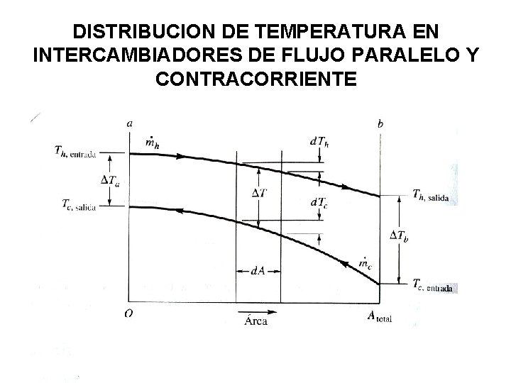 DISTRIBUCION DE TEMPERATURA EN INTERCAMBIADORES DE FLUJO PARALELO Y CONTRACORRIENTE 