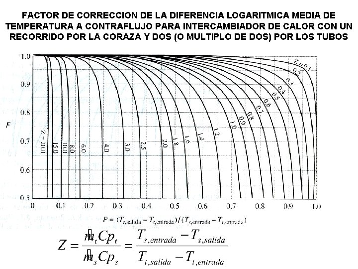 FACTOR DE CORRECCION DE LA DIFERENCIA LOGARITMICA MEDIA DE TEMPERATURA A CONTRAFLUJO PARA INTERCAMBIADOR