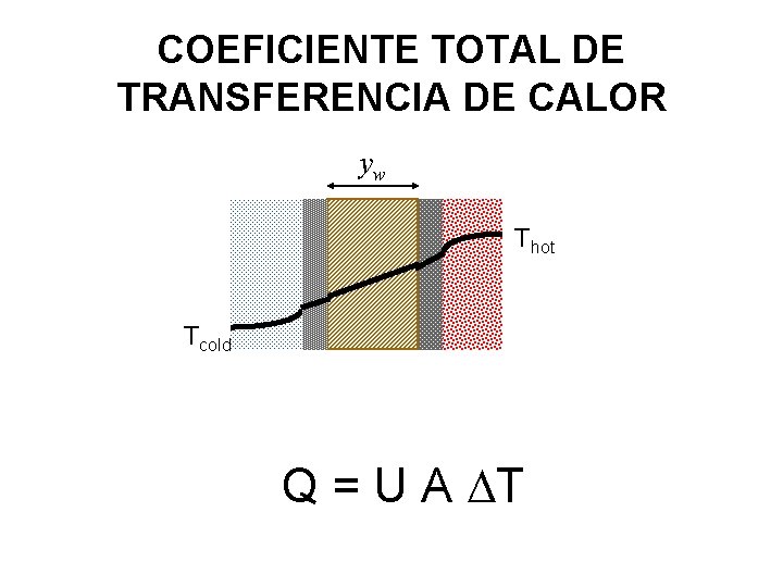 COEFICIENTE TOTAL DE TRANSFERENCIA DE CALOR yw Thot Tcold Q = U A DT