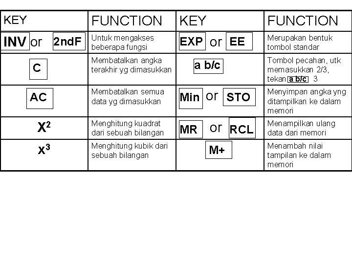 KEY FUNCTION INV or 2 nd. F Untuk mengakses beberapa fungsi EXP or EE