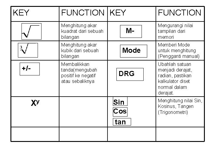 KEY FUNCTION Menghitung akar kuadrat dari sebuah bilangan Mengurangi nilai tampilan dari memori Menghitung