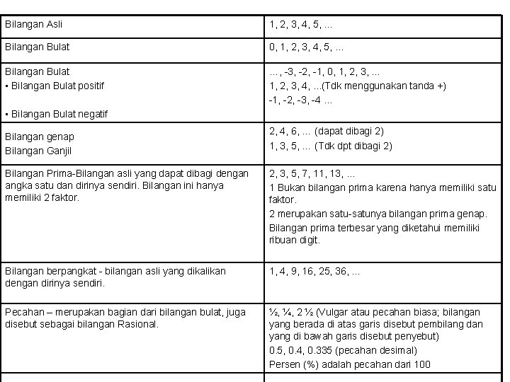 Bilangan Asli 1, 2, 3, 4, 5, … Bilangan Bulat 0, 1, 2, 3,