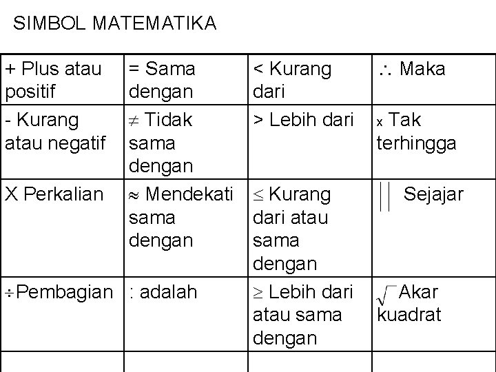 SIMBOL MATEMATIKA + Plus atau positif - Kurang atau negatif X Perkalian = Sama