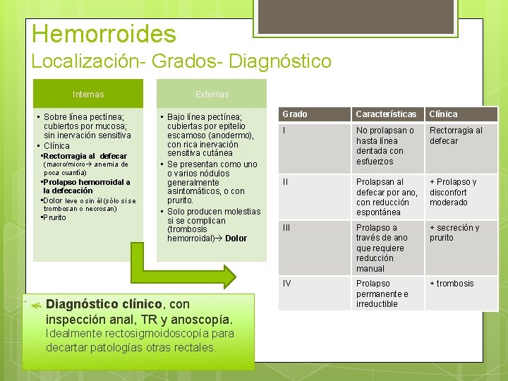 Hemorroides Localización- Grados- Diagnóstico Internas • Sobre línea pectínea; cubiertos por mucosa; sin inervación