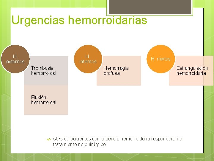Urgencias hemorroidarias H. externos H. internos Trombosis hemorroidal H. mixtos Hemorragia profusa Estrangulación hemorroidaria
