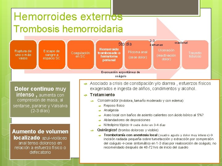Hemorroides externos Trombosis hemorroidaria 5 to día Ruptura de uno o más vasos Escape