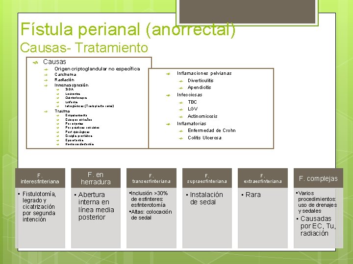 Fístula perianal (anorrectal) Causas- Tratamiento Causas Origen criptoglandular no específica Carcinoma Radiación Inmunosupresión SIDA