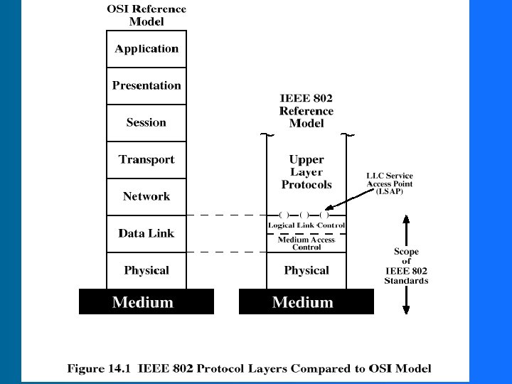 IEEE 802 Protocol Layers 