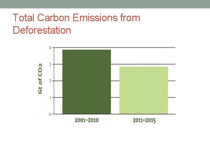 Total Carbon Emissions from Deforestation 