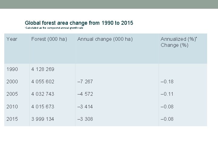 Global forest area change from 1990 to 2015 Calculated as the compound annual growth