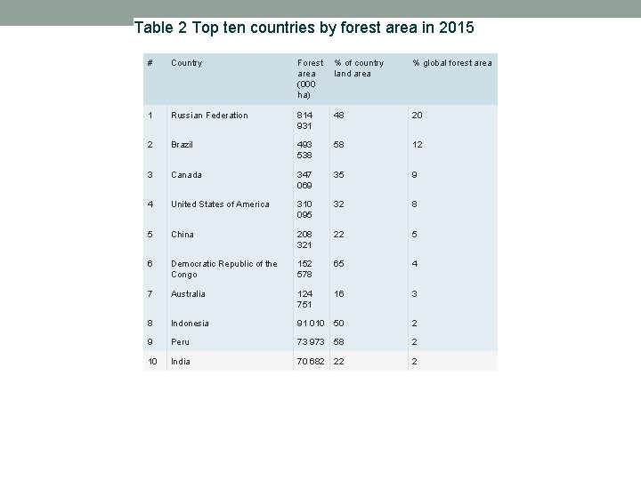 Table 2 Top ten countries by forest area in 2015 # Country Forest %