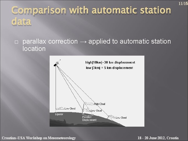 Comparison with automatic station data � 11/15 parallax correction → applied to automatic station