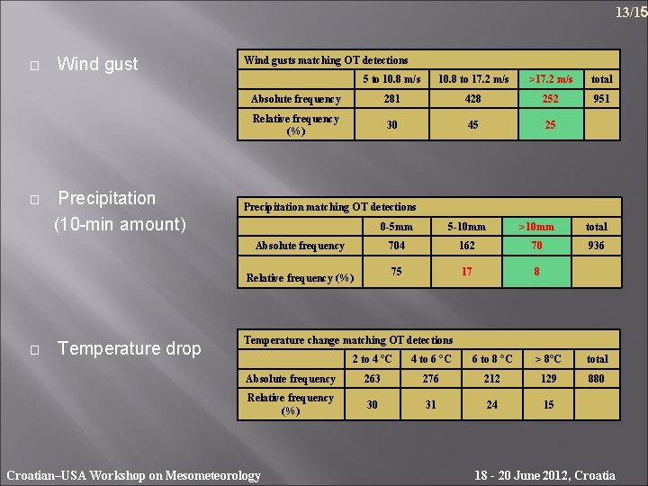 13/15 � � Wind gust Precipitation (10 -min amount) Wind gusts matching OT detections