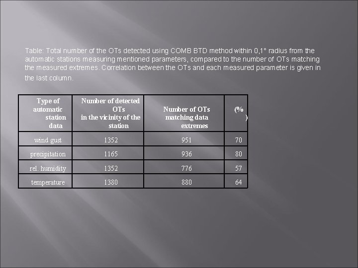 Table: Total number of the OTs detected using COMB BTD method within 0, 1°