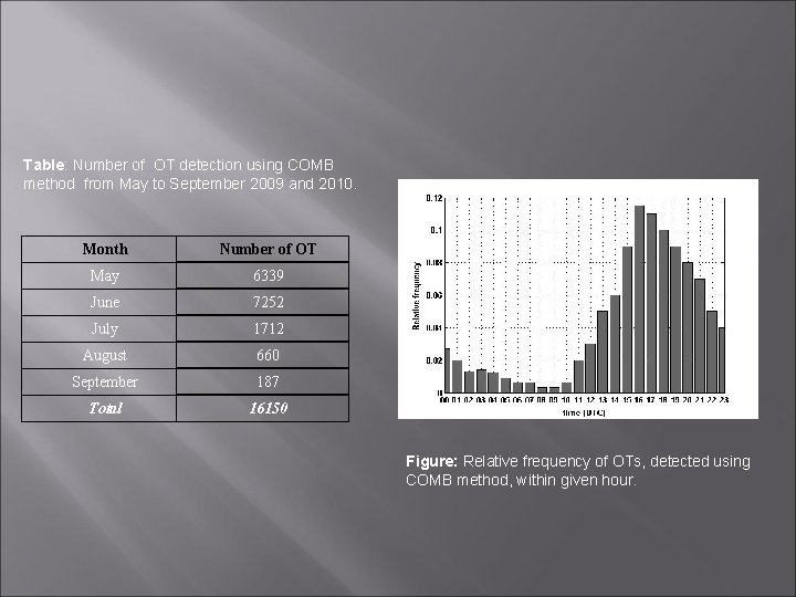 Table: Number of OT detection using COMB method from May to September 2009 and