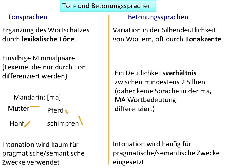 Tonsprachen Ton- und Betonungssprachen Ergänzung des Wortschatzes durch lexikalische Töne. Einsilbige Minimalpaare (Lexeme, die