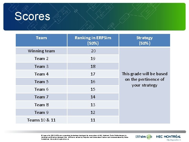 Scores Team Ranking in ERPSim (50%) Winning team 20 Team 2 19 Team 3