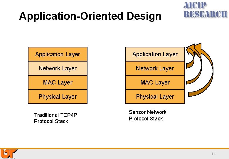 Application-Oriented Design Application Layer Network Layer MAC Layer Physical Layer Traditional TCP/IP Protocol Stack