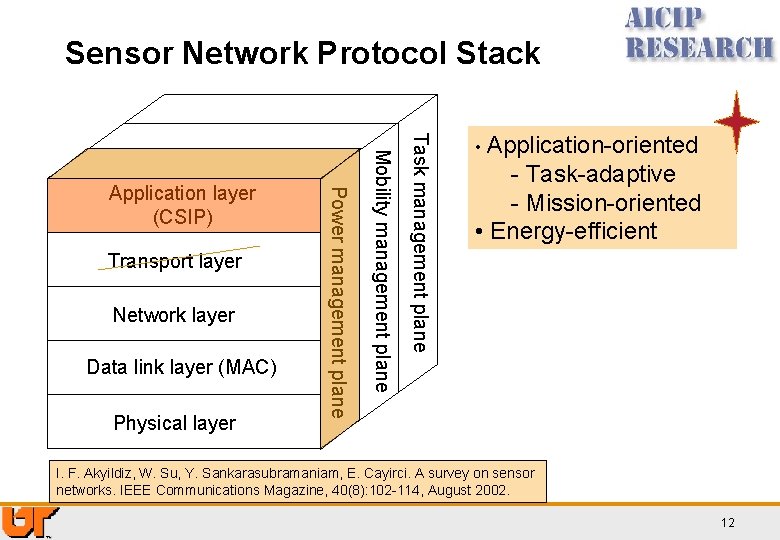 Sensor Network Protocol Stack Data link layer (MAC) Physical layer Task management plane Network