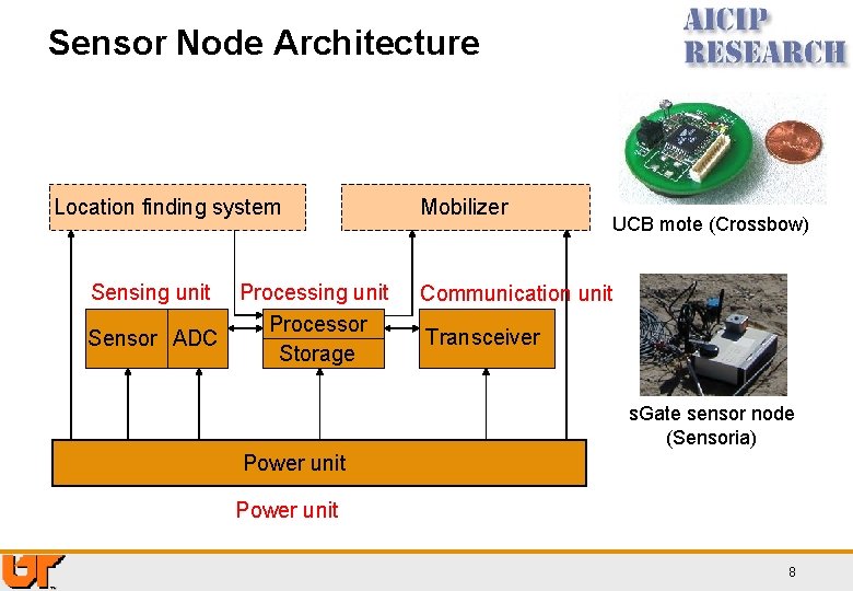 Sensor Node Architecture Location finding system Processing unit Processor ADC Sensor Storage Sensing unit