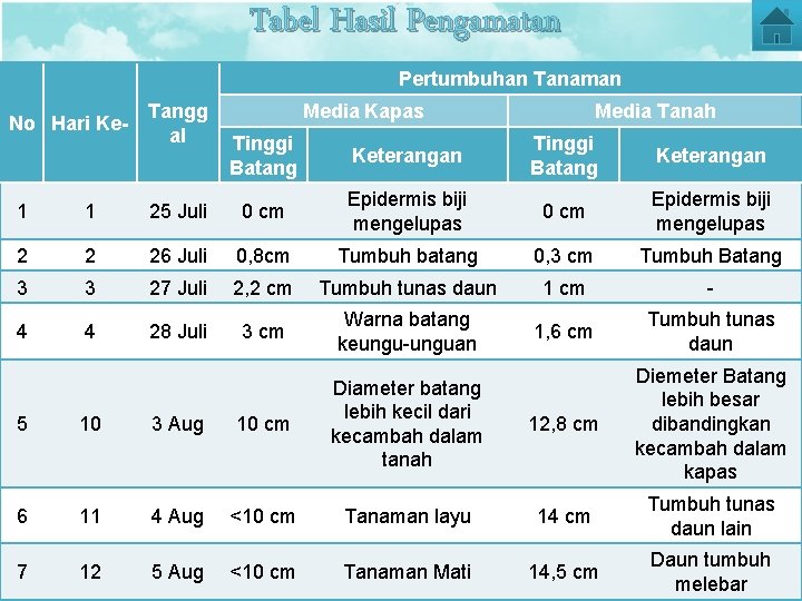 Tabel Hasil Pengamatan Pertumbuhan Tanaman No Hari Ke- Tangg al Media Kapas Media Tanah