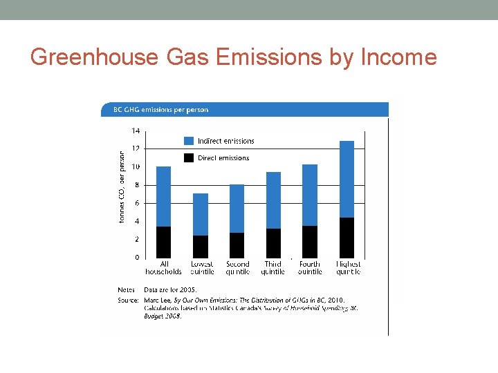 Greenhouse Gas Emissions by Income 