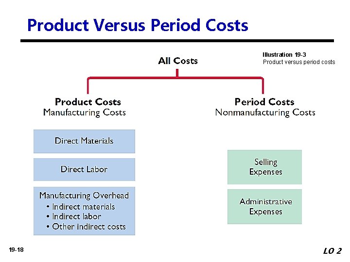 Product Versus Period Costs Illustration 19 -3 Product versus period costs 19 -18 LO