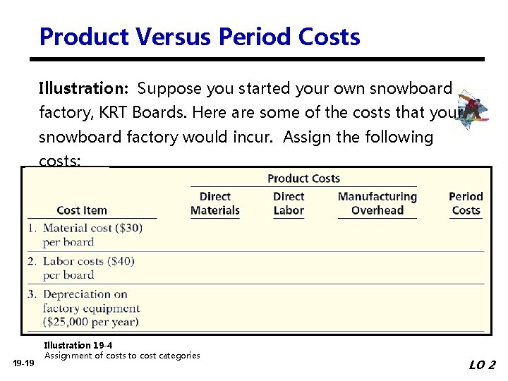 Product Versus Period Costs Illustration: Suppose you started your own snowboard factory, KRT Boards.