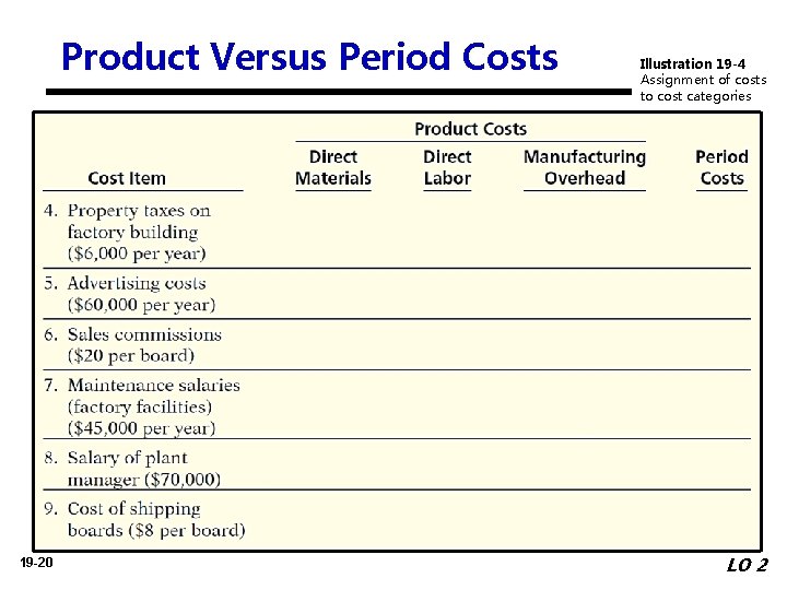 Product Versus Period Costs 19 -20 Illustration 19 -4 Assignment of costs to cost