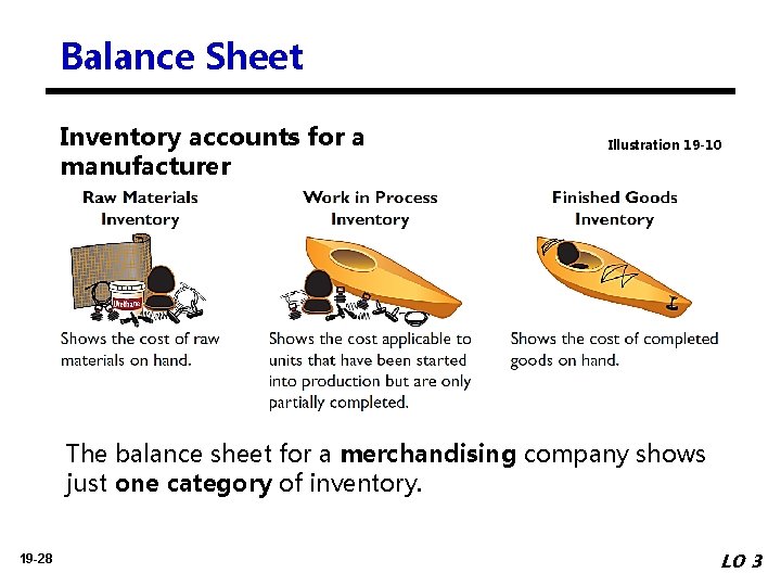 Balance Sheet Inventory accounts for a manufacturer Illustration 19 -10 The balance sheet for