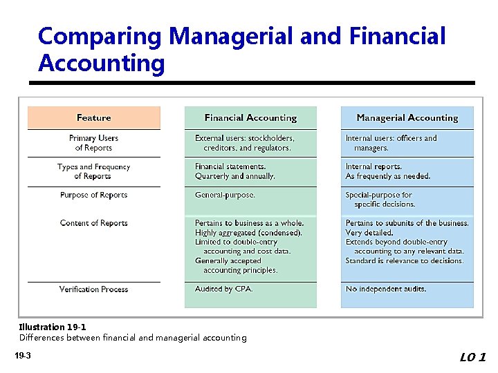Comparing Managerial and Financial Accounting Illustration 19 -1 Differences between financial and managerial accounting