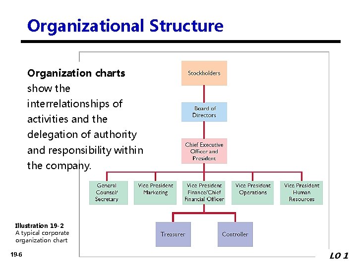 Organizational Structure Organization charts show the interrelationships of activities and the delegation of authority