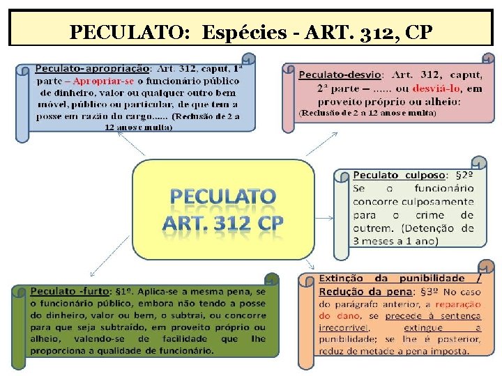PECULATO: Espécies - ART. 312, CP 