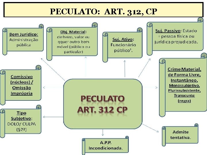 PECULATO: ART. 312, CP 