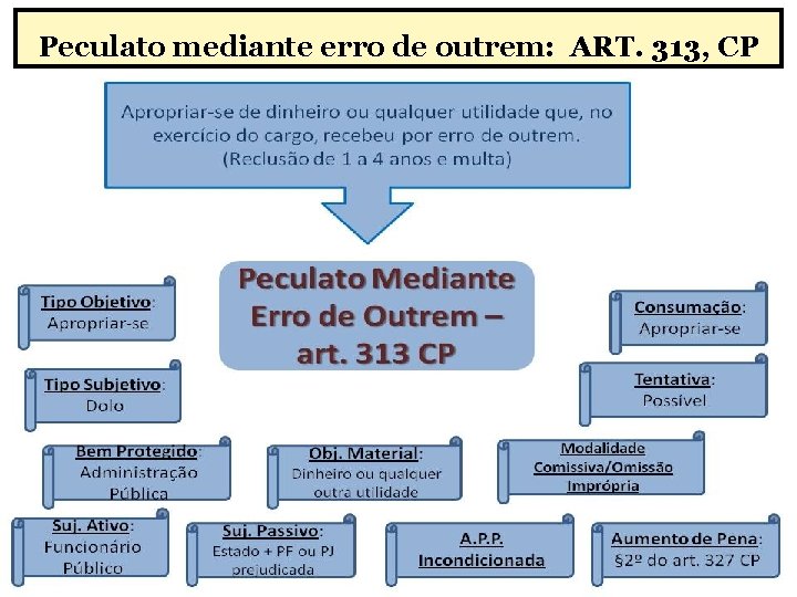 Peculato mediante erro de outrem: ART. 313, CP 