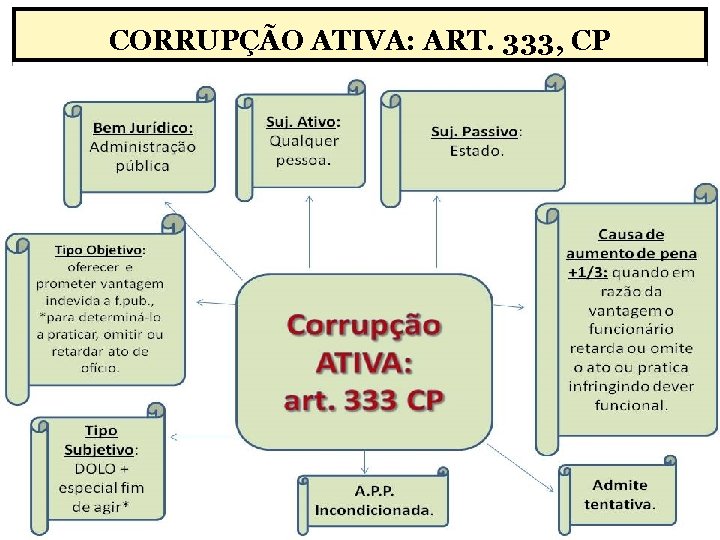 CORRUPÇÃO ATIVA: ART. 333, CP 