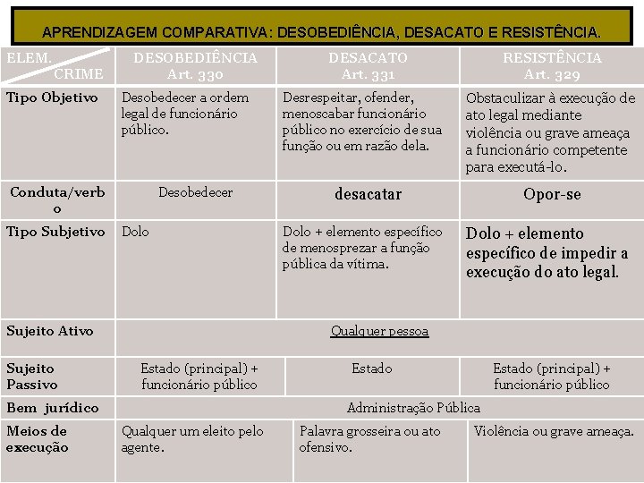 APRENDIZAGEM COMPARATIVA: DESOBEDIÊNCIA, DESACATO E RESISTÊNCIA. ELEM. CRIME Tipo Objetivo DESOBEDIÊNCIA Art. 330 Desobedecer