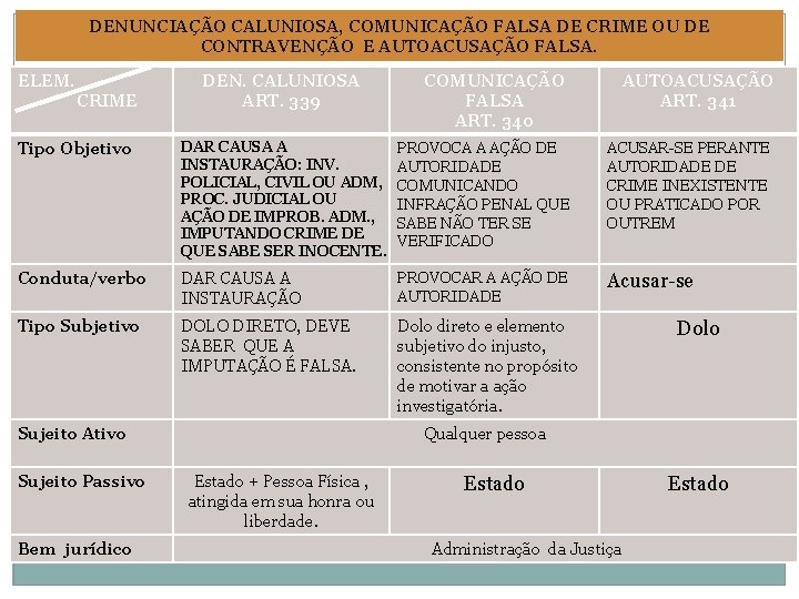 DENUNCIAÇÃO CALUNIOSA, COMUNICAÇÃO FALSA DE CRIME OU DE CONTRAVENÇÃO E AUTOACUSAÇÃO FALSA. ELEM. CRIME