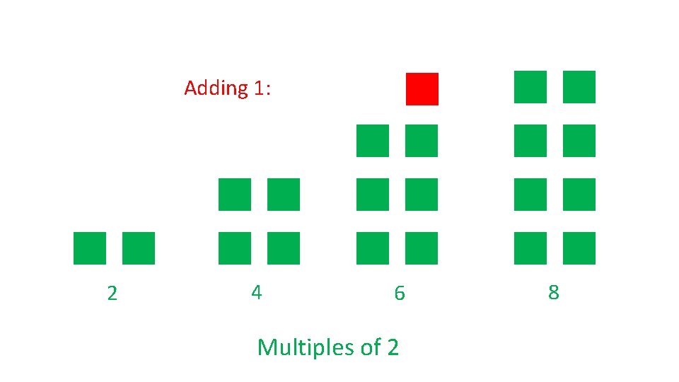 Adding 1: 2 4 6 Multiples of 2 8 