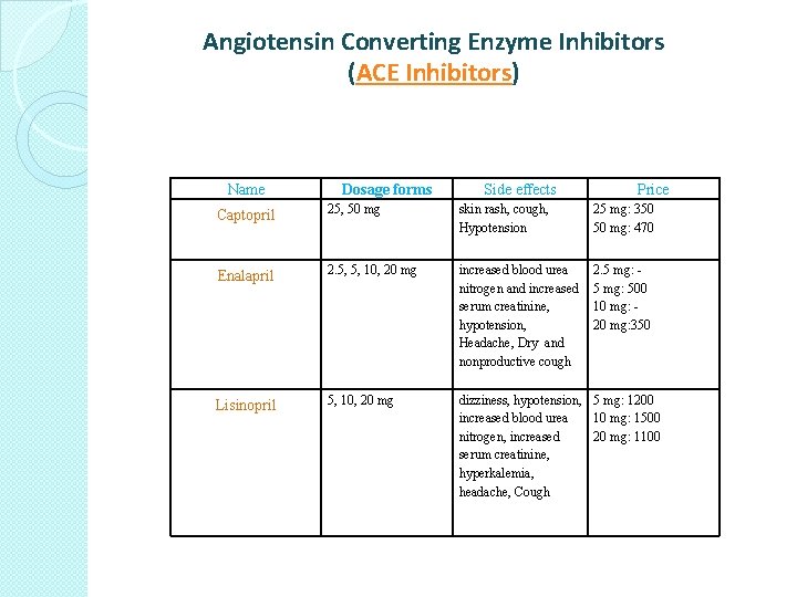 Angiotensin Converting Enzyme Inhibitors (ACE Inhibitors) Name Captopril Dosage forms Side effects Price 25,