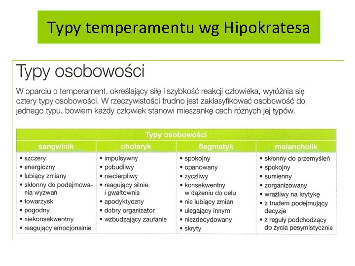 Typy temperamentu wg Hipokratesa 